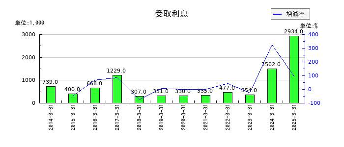 システム・ロケーションの受取利息の推移