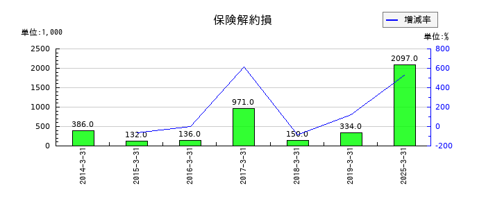 システム・ロケーションの保険解約損の推移
