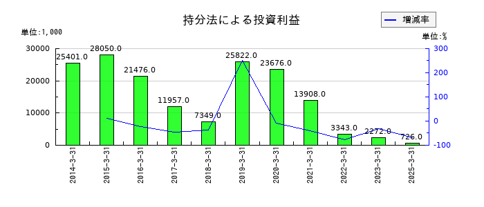 システム・ロケーションの持分法による投資利益の推移
