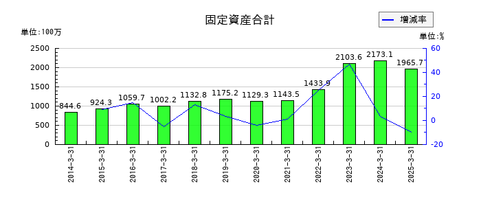 システム・ロケーションの固定資産合計の推移