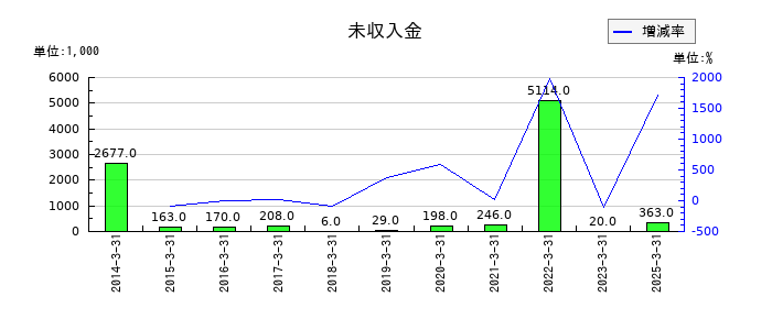 システム・ロケーションの未収入金の推移
