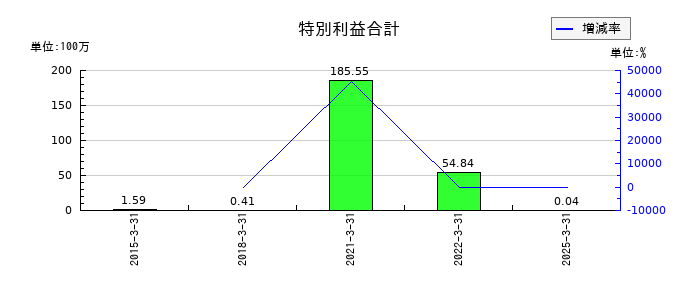 システム・ロケーションの特別利益合計の推移