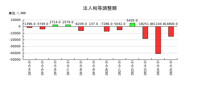 システム・ロケーションの法人税等調整額の推移