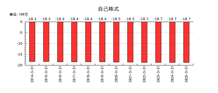 システム・ロケーションの自己株式の推移