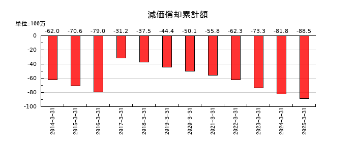 システム・ロケーションの減価償却累計額の推移