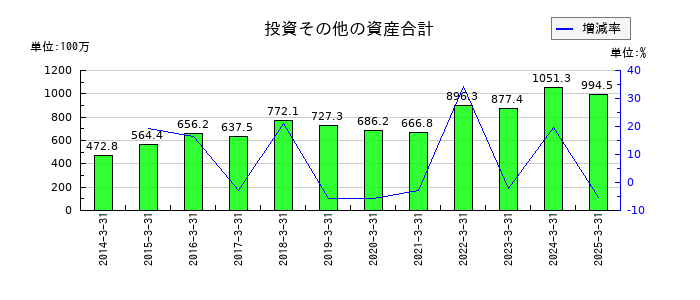 システム・ロケーションの投資その他の資産合計の推移