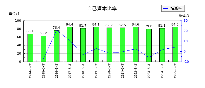 システム・ロケーションの自己資本比率の推移