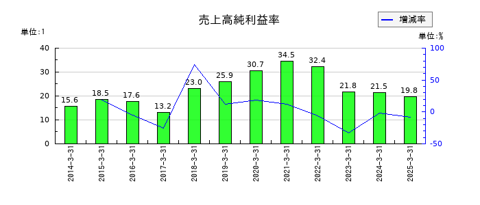 システム・ロケーションの売上高純利益率の推移