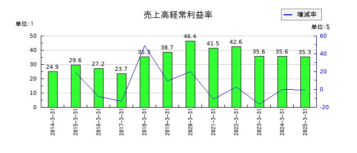 システム・ロケーションの売上高経常利益率の推移