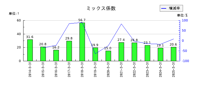システム・ロケーションのミックス係数の推移