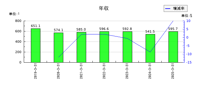 システム・ロケーションの年収の推移