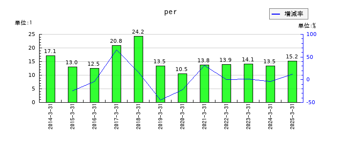 システム・ロケーションのperの推移