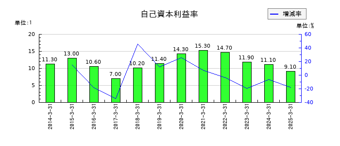 システム・ロケーションの自己資本利益率の推移