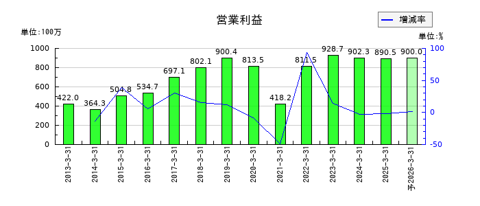 翻訳センターの通期の営業利益推移