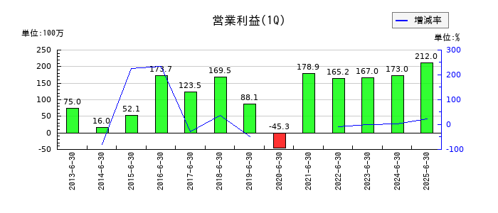 翻訳センターの第1四半期の営業利益推移