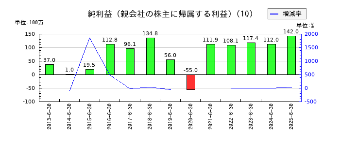 翻訳センターの第1四半期の純利益推移