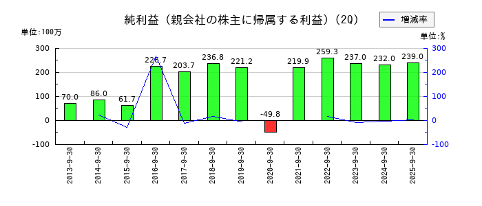 翻訳センターの第2四半期の純利益推移