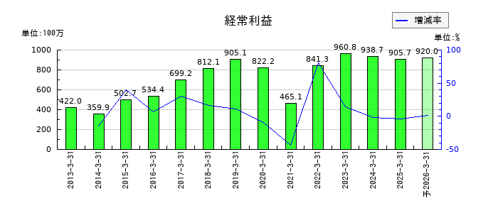 翻訳センターの通期の経常利益推移