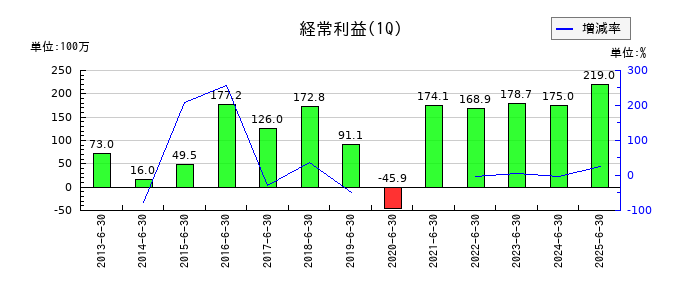 翻訳センターの第1四半期の経常利益推移