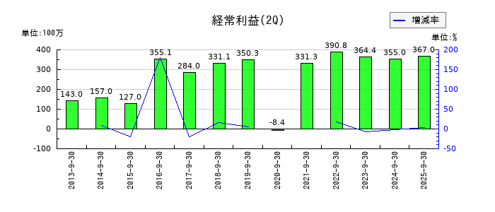 翻訳センターの第2四半期の経常利益推移