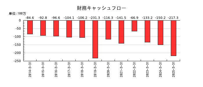 翻訳センターの財務キャッシュフロー推移