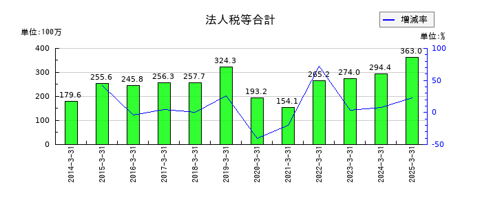 翻訳センターの法人税等合計の推移