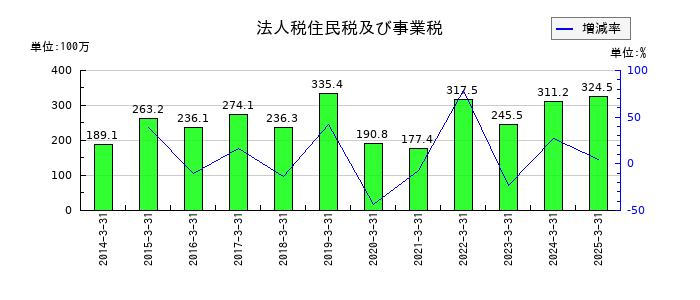 翻訳センターの法人税住民税及び事業税の推移