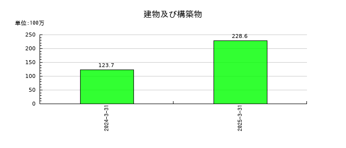 翻訳センターの建物及び構築物の推移