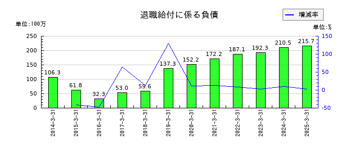 翻訳センターの退職給付に係る負債の推移