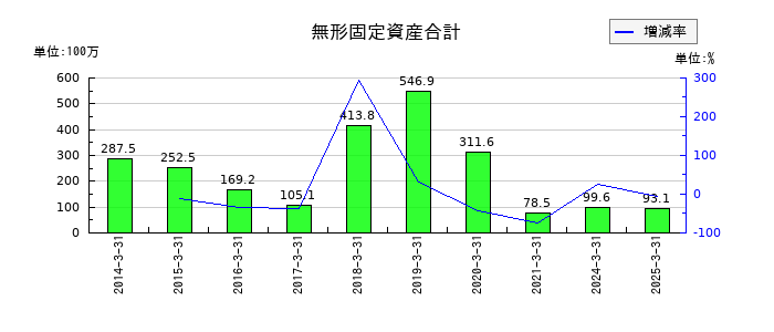 翻訳センターの無形固定資産合計の推移