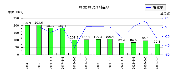 翻訳センターの工具器具及び備品の推移