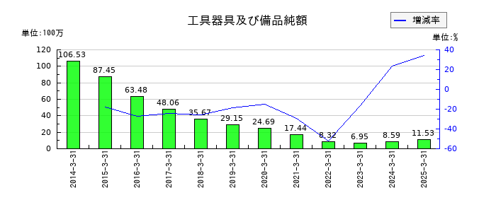 翻訳センターの工具器具及び備品純額の推移