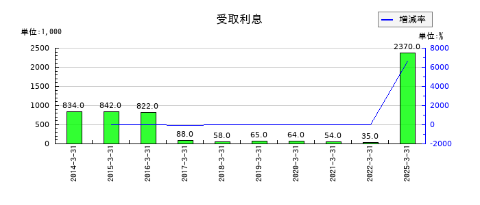 翻訳センターの受取利息の推移