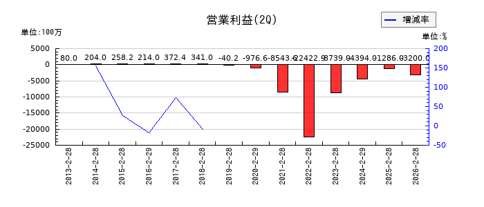 出前館の第2四半期の営業利益推移