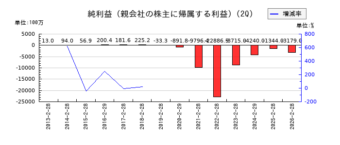 出前館の第2四半期の純利益推移