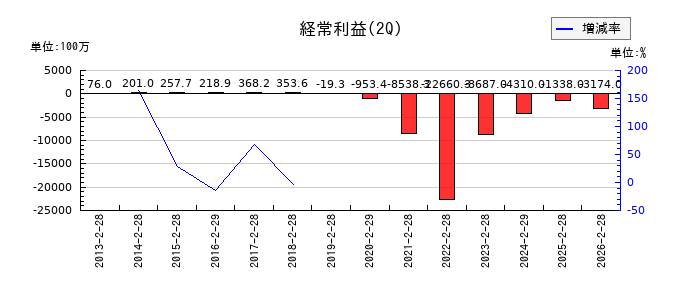 出前館の第2四半期の経常利益推移