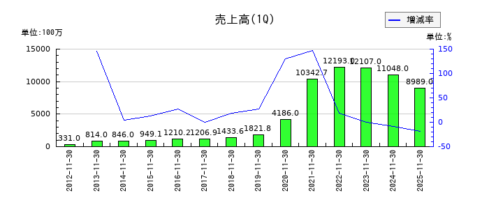 出前館の第1四半期の売上高推移
