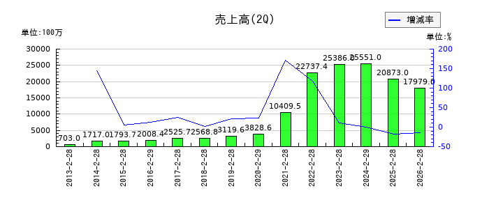 出前館の第2四半期の売上高推移