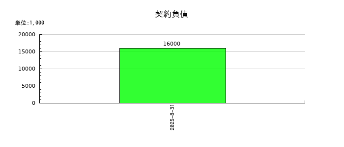 出前館の契約負債の推移