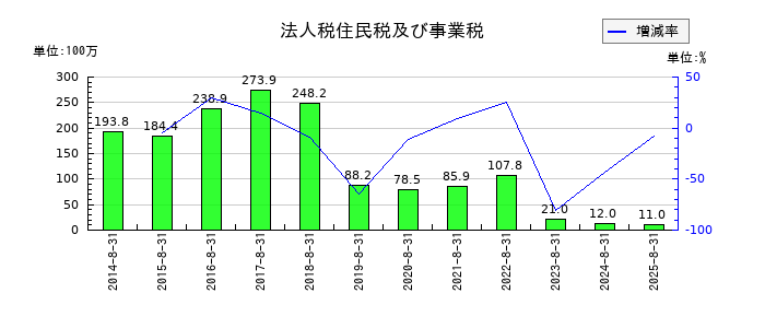 出前館の法人税住民税及び事業税の推移