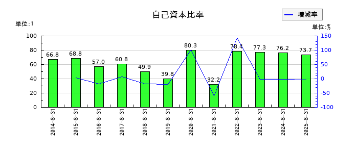 出前館の自己資本比率の推移