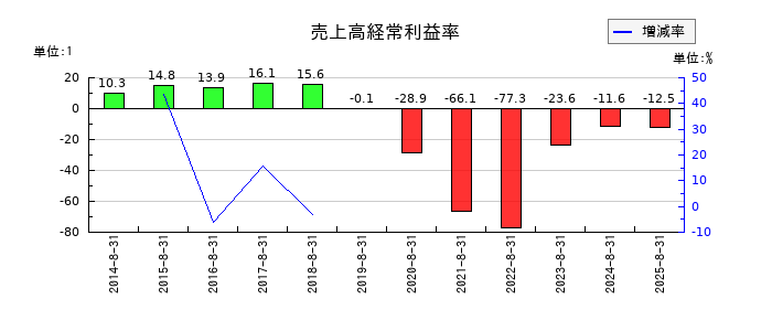 出前館の売上高経常利益率の推移