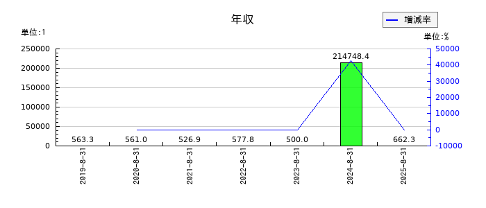 出前館の年収の推移