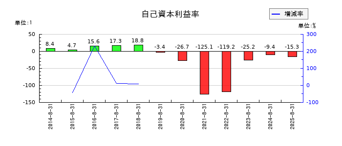 出前館の自己資本利益率の推移