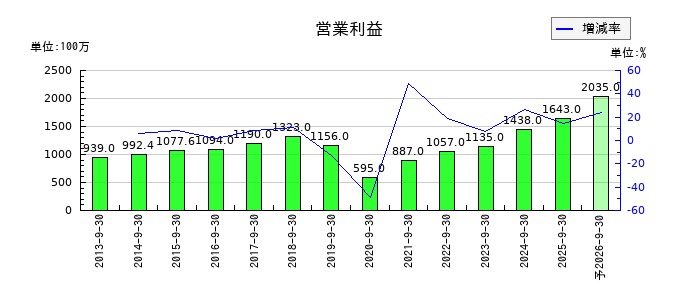 ティアの通期の営業利益推移