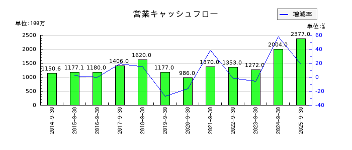 ティアの営業キャッシュフロー推移