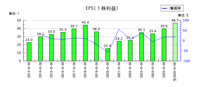 ティアのEPS(一株当たりの利益)推移