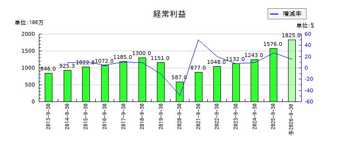 ティアの通期の経常利益推移
