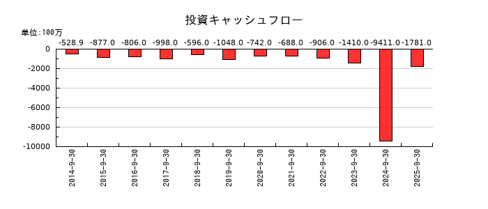 ティアの投資キャッシュフロー推移