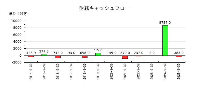 ティアの財務キャッシュフロー推移